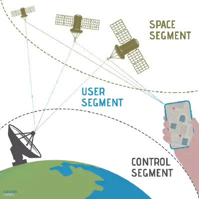 Segments of Global Positioning System
